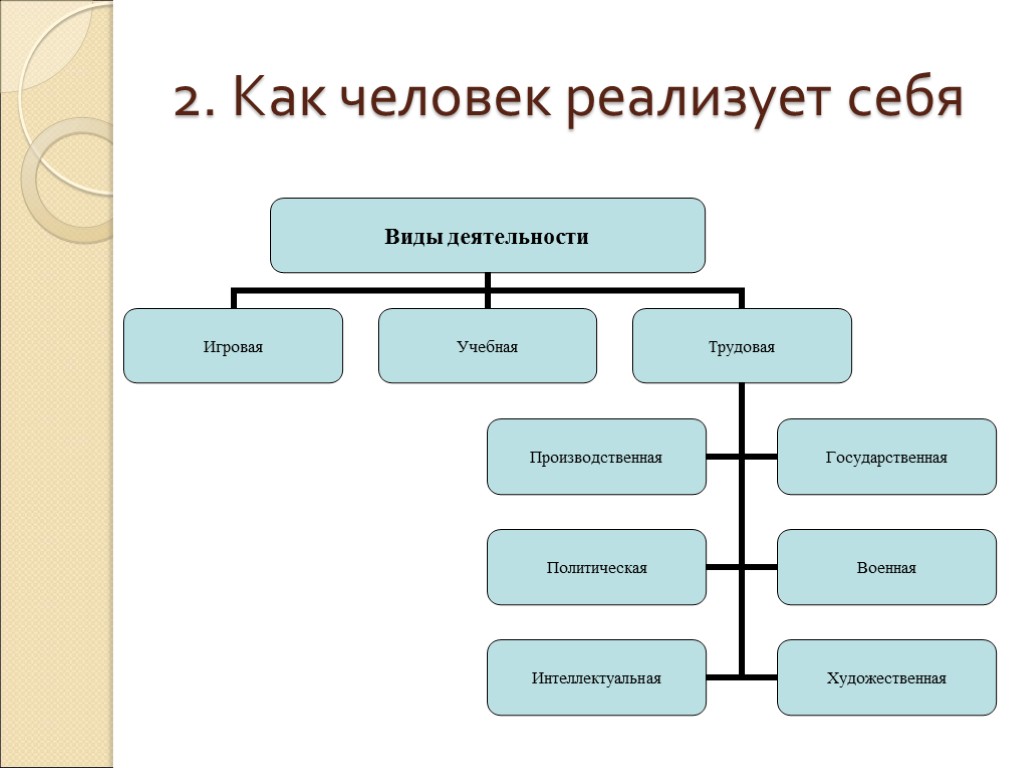 2. Как человек реализует себя